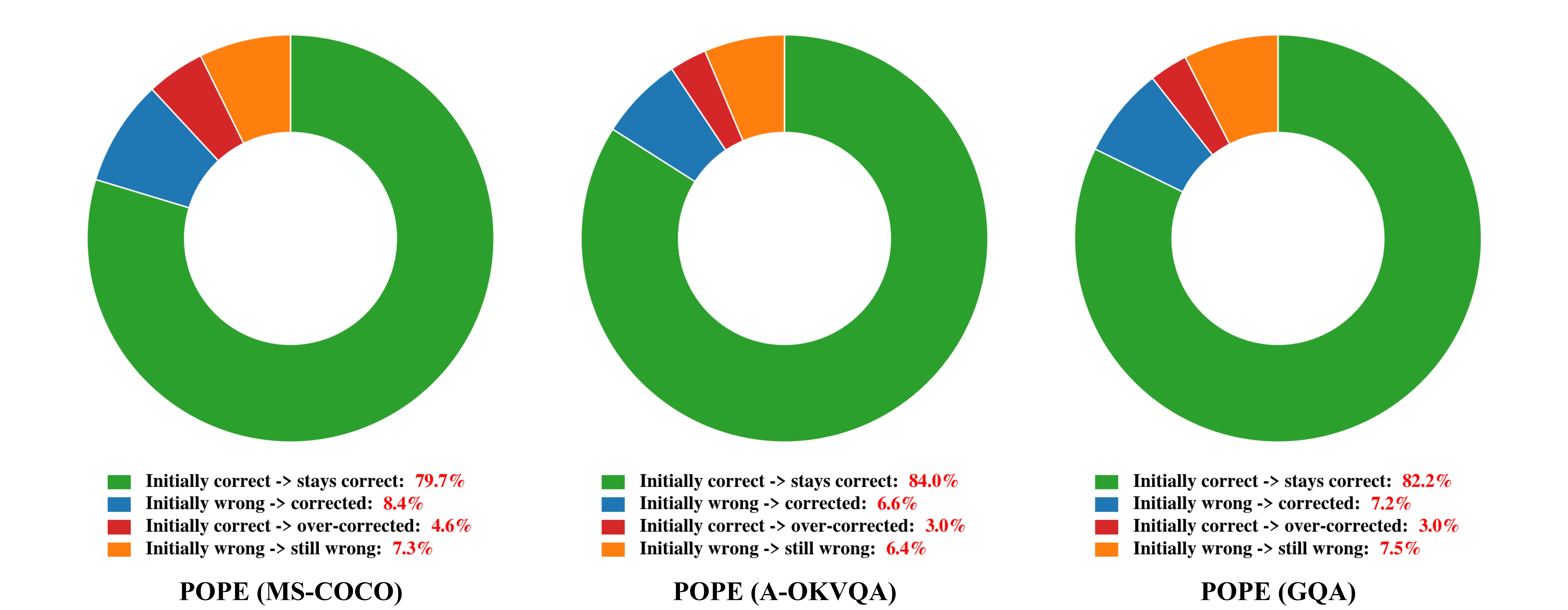 Correction behavior summary